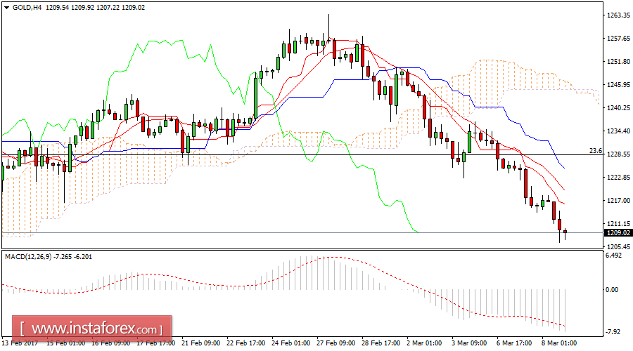 บทวิเคราะห์ราคาทองคำรายวัน สำหรับวันที่ 8 มีนาคม 2017