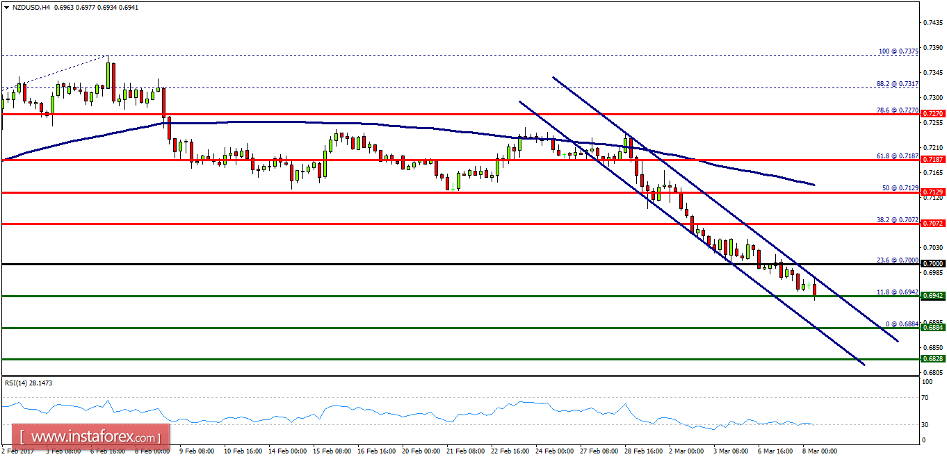 Technical analysis of NZD/USD for March 08, 2017