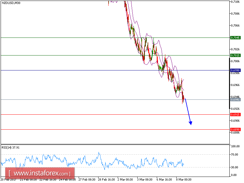 Analisis Teknikal NZD/USD Untuk 08 Mac , 2017