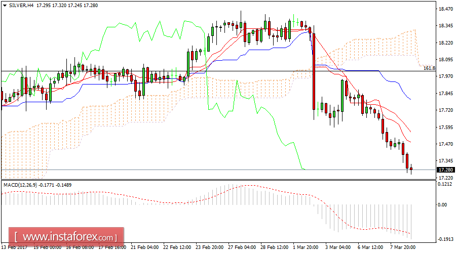 บทวิเคราะห์ราคาเงินรายวัน สำหรับวันที่ 8 มีนาคม 2017