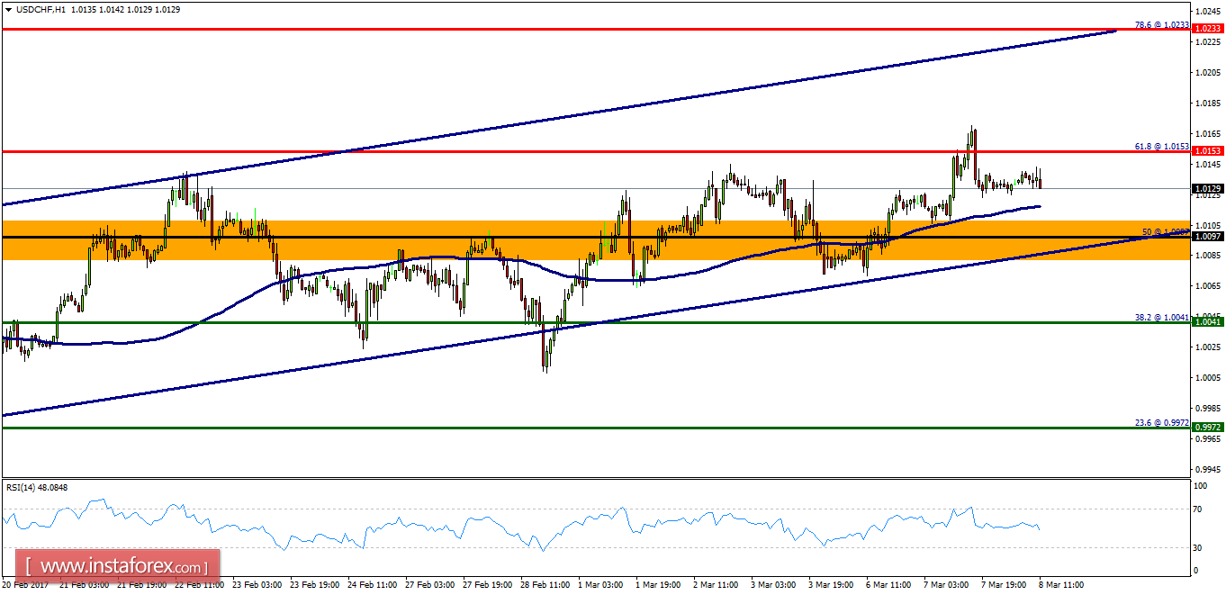 Analisis Teknikal USD/CHF Untuk 08 Mac, 2017