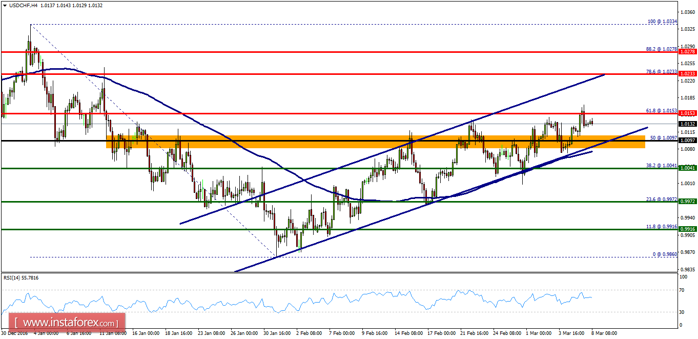Analisis Teknikal USD/CHF Untuk 08 Mac, 2017
