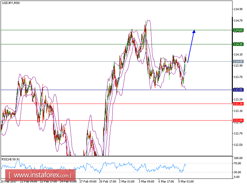 Analisis Teknikal USD/JPY Untuk 08 Mac , 2017
