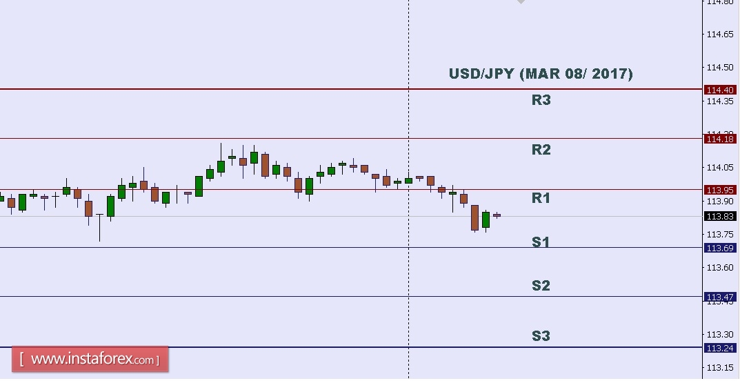 মার্কিন ডলার/ জাপানি ইয়েন এর টেকনিক্যাল অ্যানালিসিস ০৮ মার্চ, ২০১৭ 
