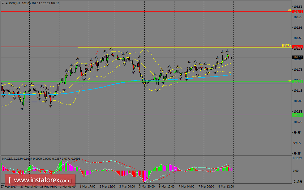 USDX এর দৈনিক বিশ্লেষণ (৮ মার্চ, ২০১৭ ইং)
