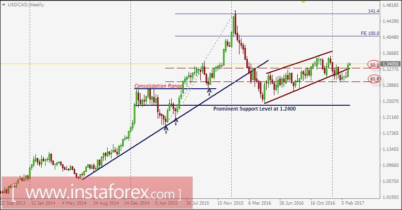 Analisis Teknikal Urusniaga harian Dan Cadangan Dagangan USD/CAD Untuk 8 Mac, 2017