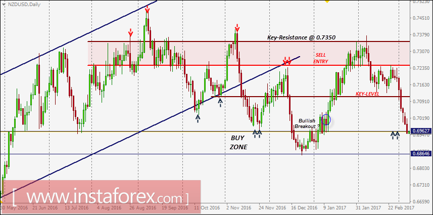 NZD/USD Level teknikal intraday dan rekomendasi trading untuk 8 Maret, 2017