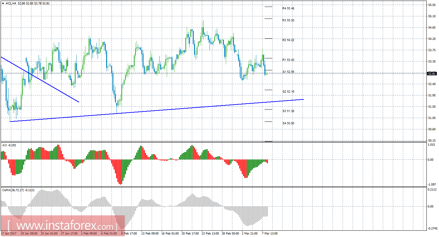 Технический анализ сырой нефти за 8 марта 2017 года