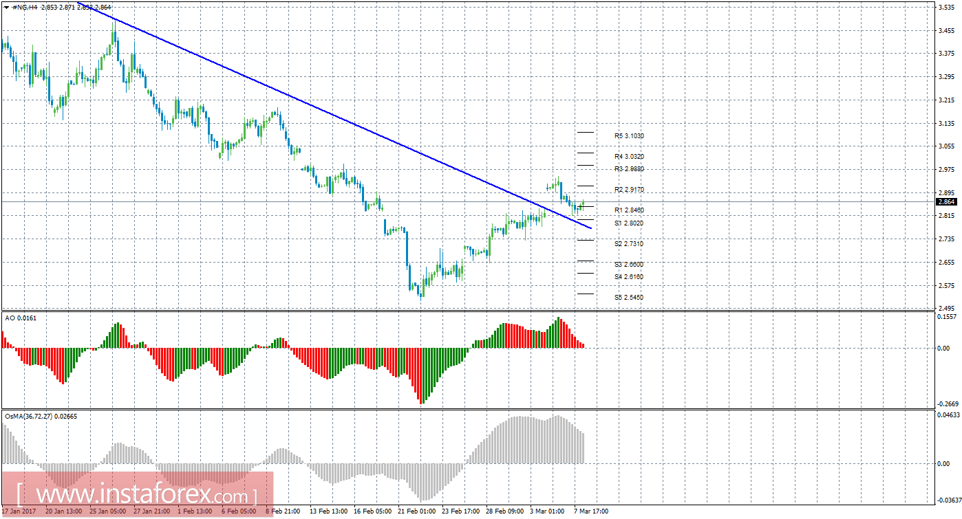 Технический анализ природного газа за 8 марта 2017 года