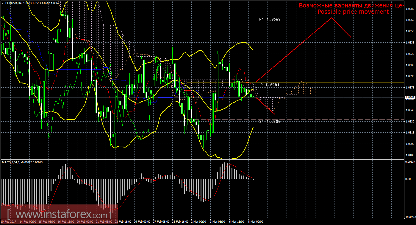 Технический анализ и торговые рекомендации по валютной паре EUR/USD на 8 марта 2017 года