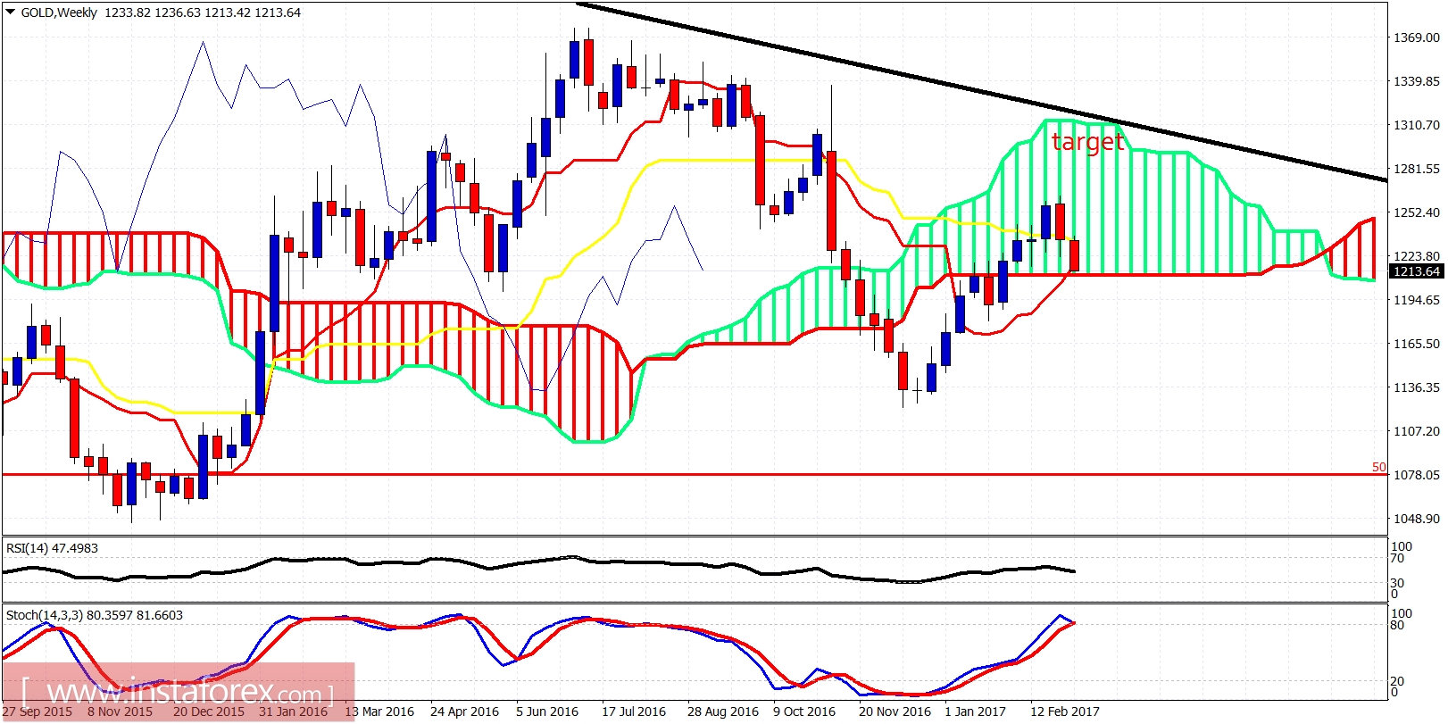 Analisa teknis emas untuk 8 Maret 2017