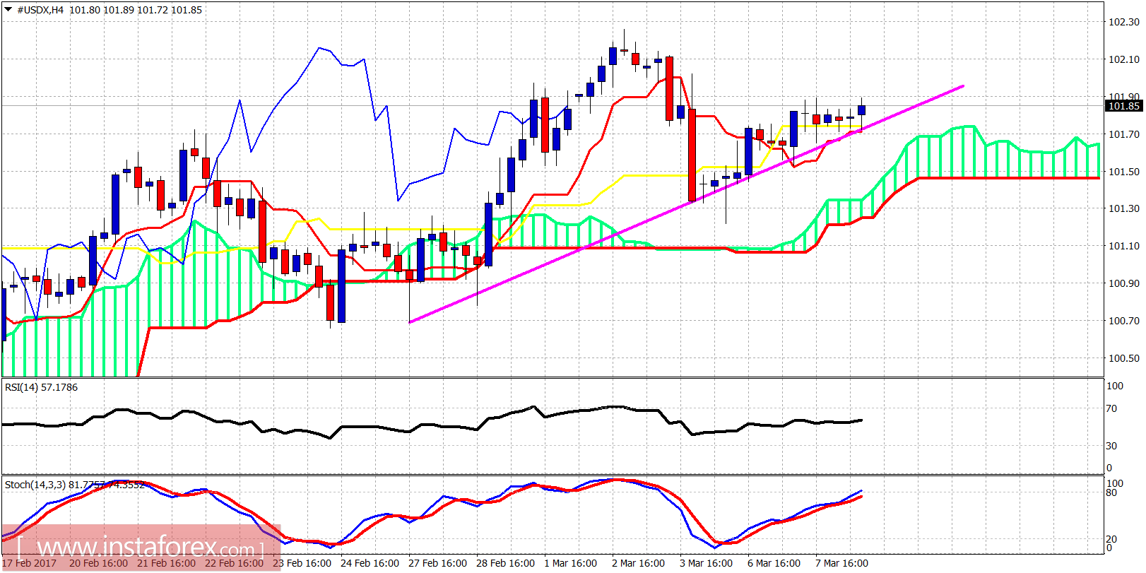 Analisis teknikal dari USDX untuk 8 Maret, 2017