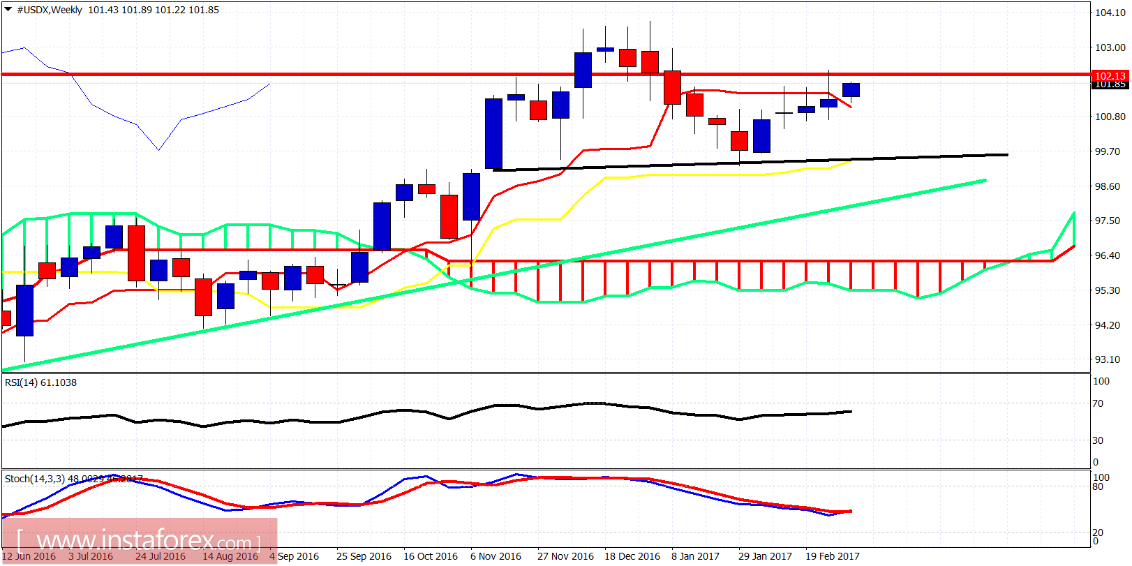 Analisis teknikal dari USDX untuk 8 Maret, 2017