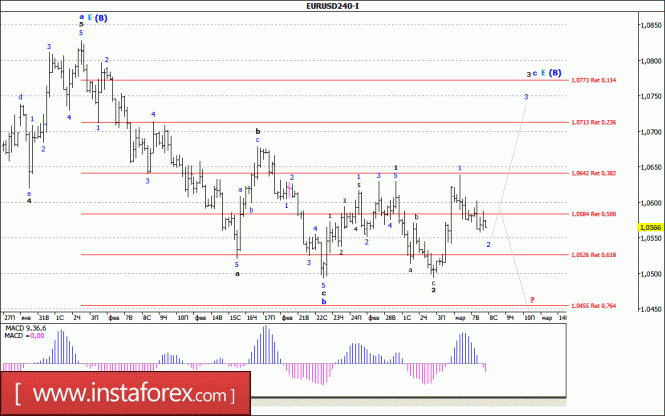 Волновой анализ валютной пары EUR/USD за 8 марта 2017 года