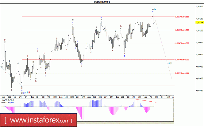 Волновой анализ валютной пары USD/CHF за 8 марта 2017 года