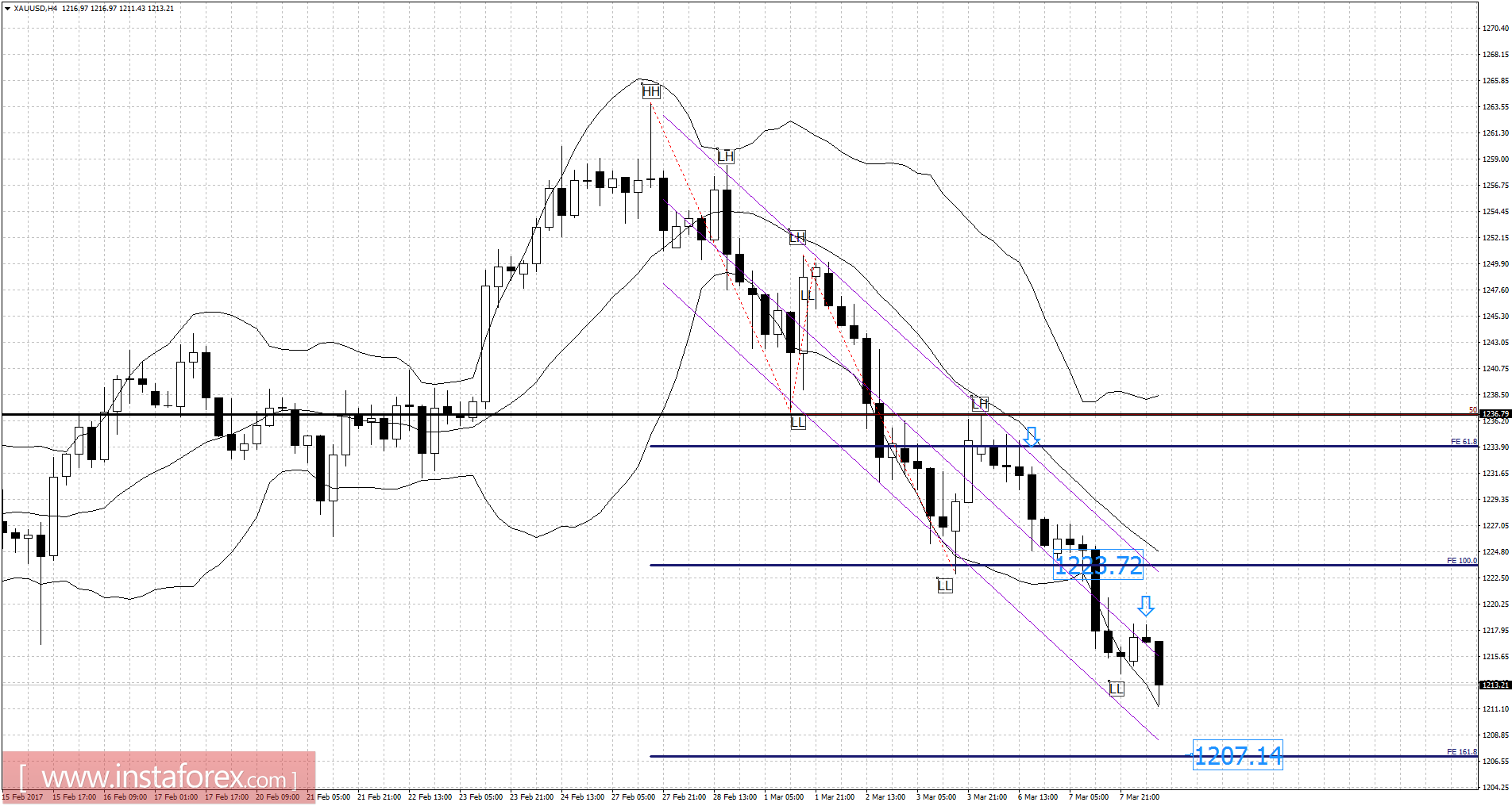 স্বর্ণ বিশ্লেষণ (০৮ মার্চ, ২০১৭ ইং)