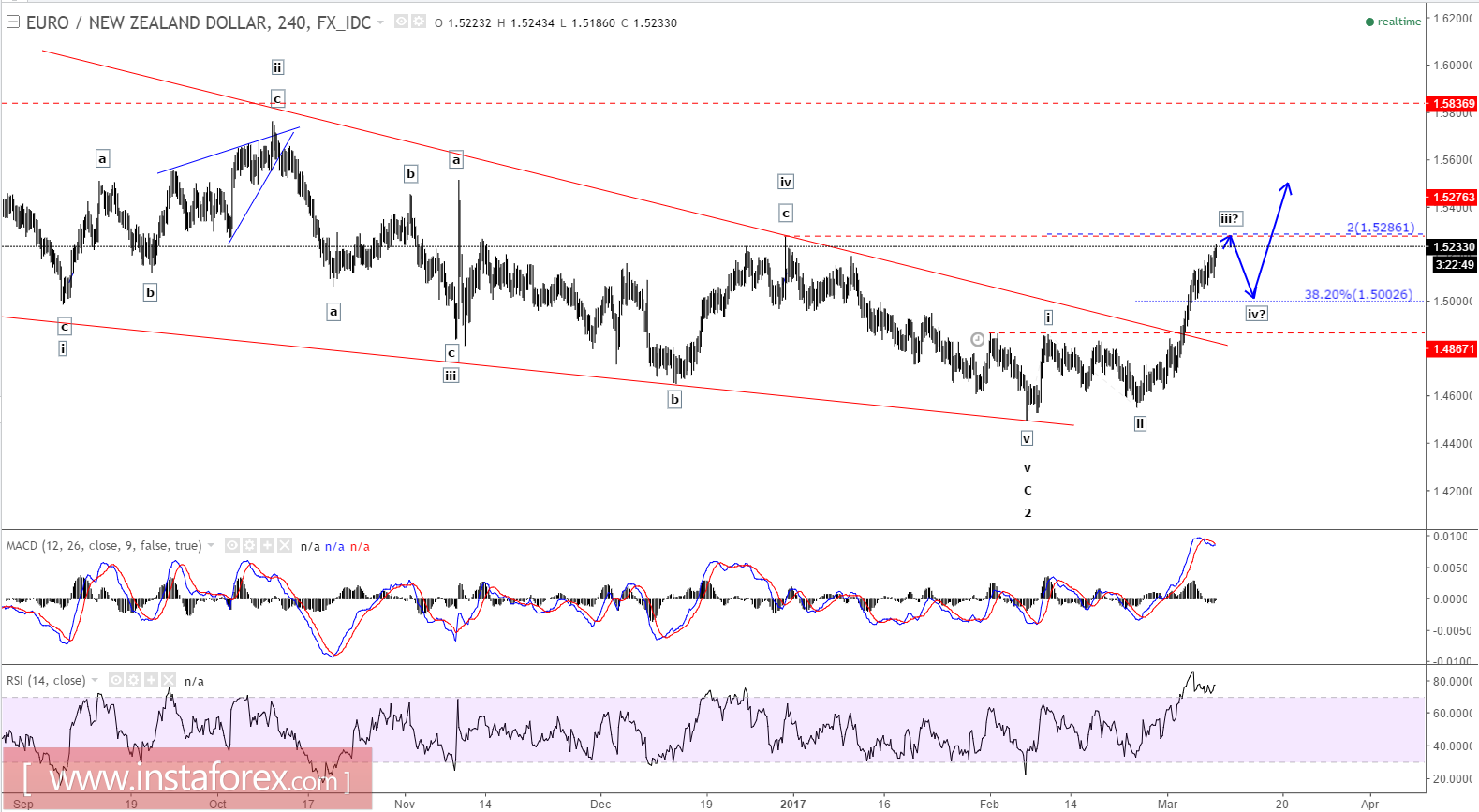 EUR/NZD এর ইলিয়ট ওয়েভ বিশ্লেষণ (৮ মার্চ, ২০১৭ ইং)