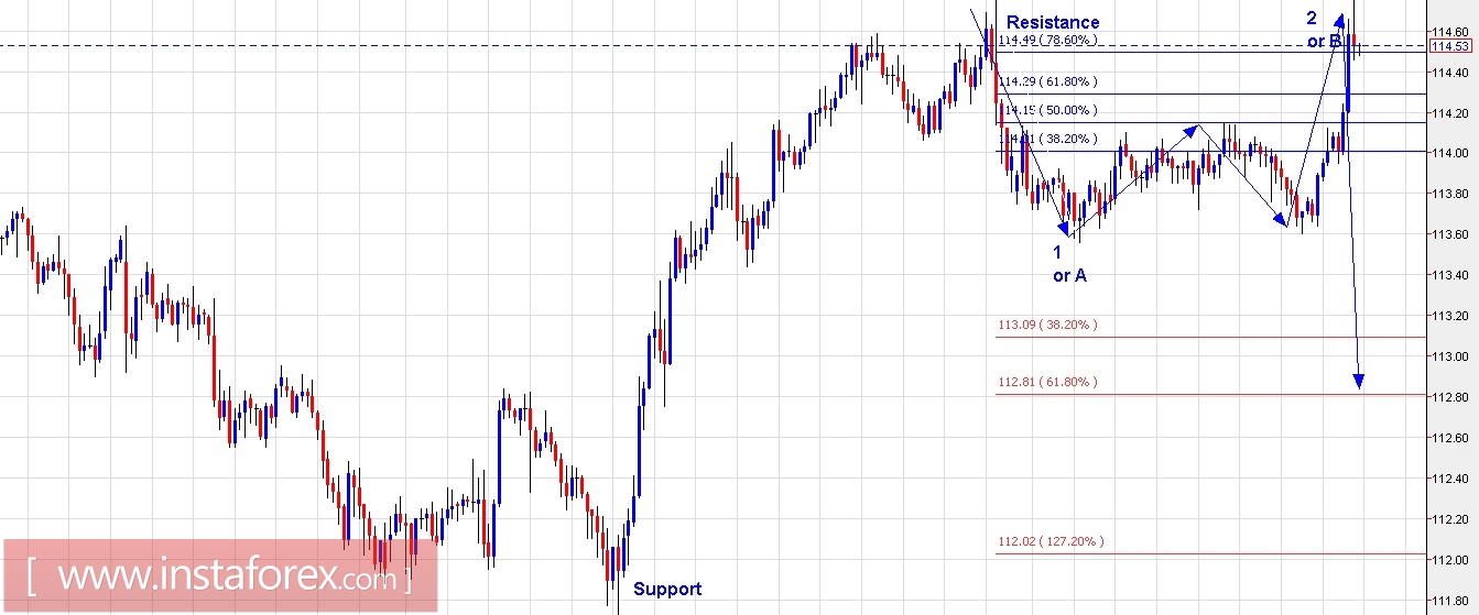  แผนการเทรดสำหรับคู่สกุลเงินยูโรและดอลลาร์สหรัฐ (USD/JPY) สำหรับวันที่ 8 มีนาคม 2017