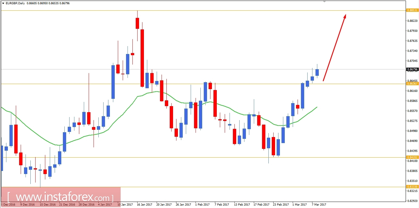 EUR/GBP Fundamental Analysis March 8, 2017