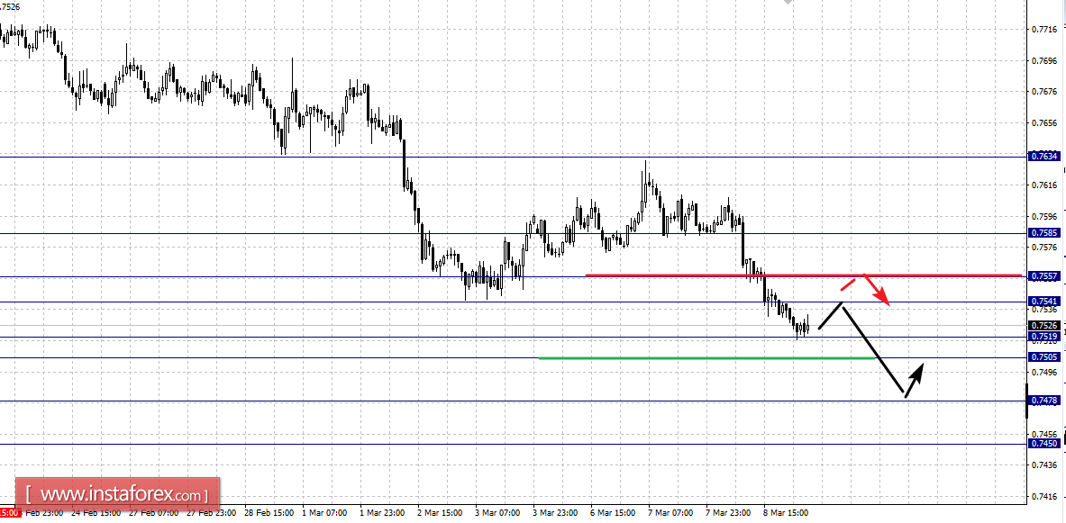 Фрактальный анализ по основным валютным парам на 9 марта