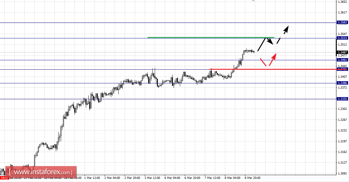 Фрактальный анализ по основным валютным парам на 9 марта