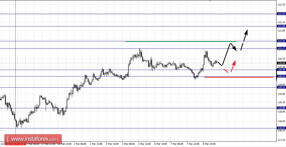 Фрактальный анализ по основным валютным парам на 9 марта
