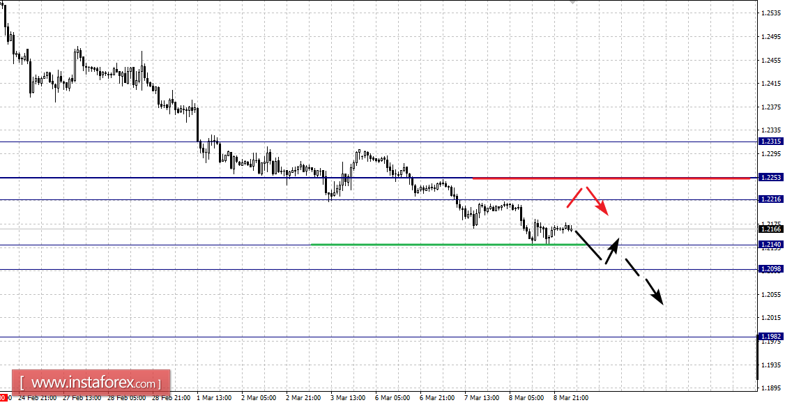 Фрактальный анализ по основным валютным парам на 9 марта