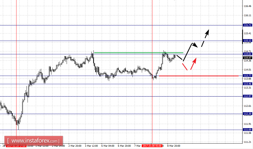 Фрактальный анализ по основным валютным парам на 9 марта