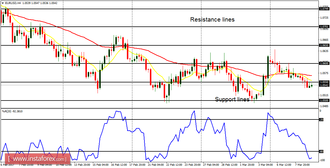Daily analysis of major pairs for March 9, 2017