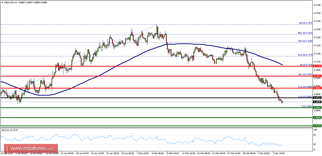 Technical analysis of NZD/USD for March 09, 2017