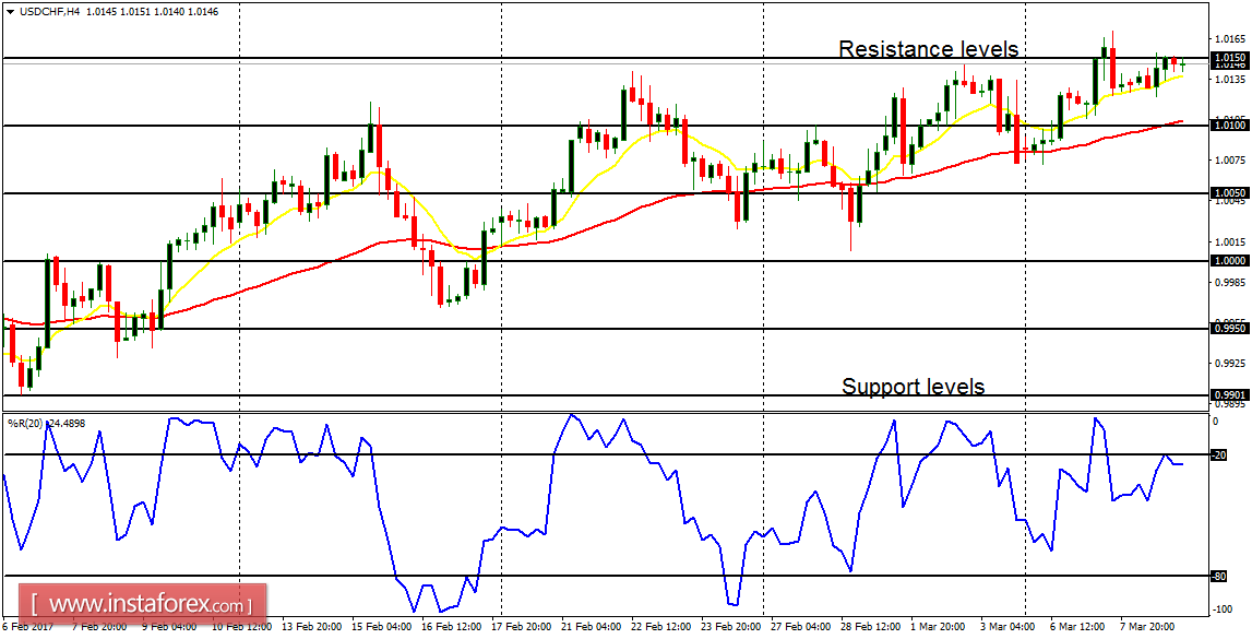 Daily analysis of major pairs for March 9, 2017