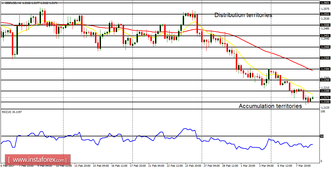 Daily analysis of major pairs for March 9, 2017