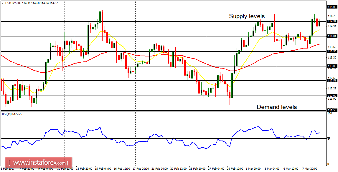 Daily analysis of major pairs for March 9, 2017