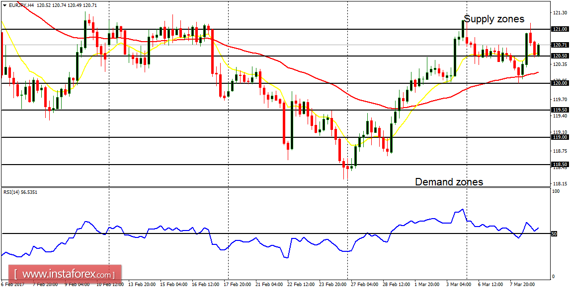 Daily analysis of major pairs for March 9, 2017