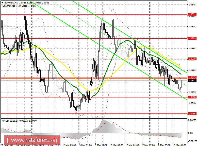 Торговый план на европейскую сессию 9 марта