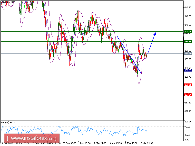 Analisa teknikal GBP/JPY untuk 9 Maret 2017