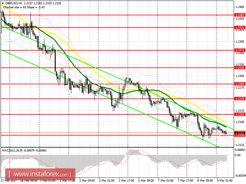 Торговый план на европейскую сессию 9 марта