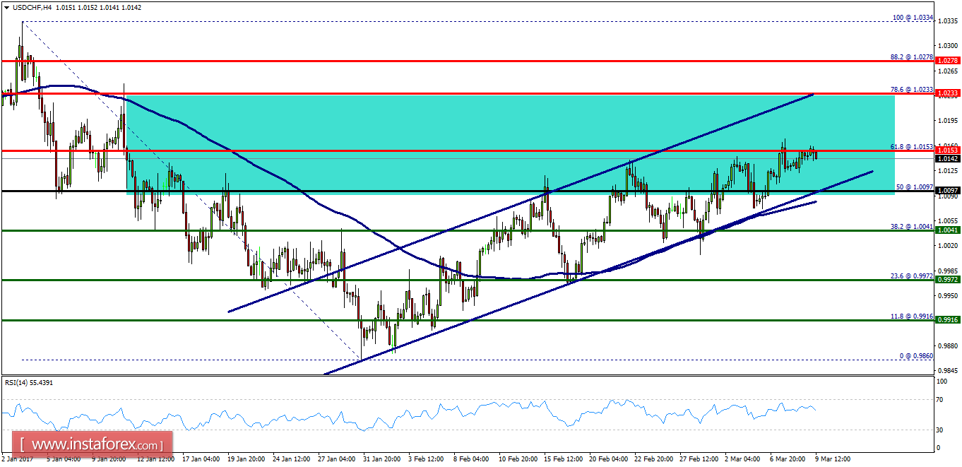 Technical analysis of USD/CHF for March 09, 2017