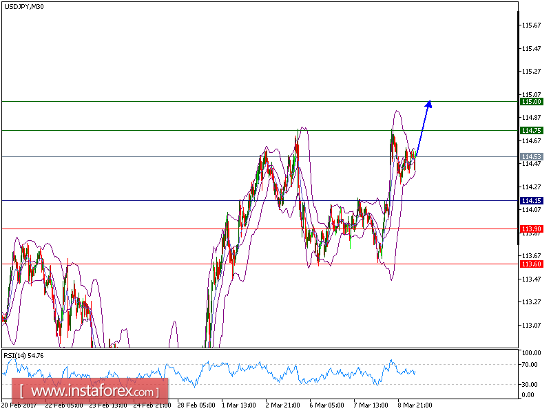 Analisis dari USD/JPY untuk 09 Maret, 2017