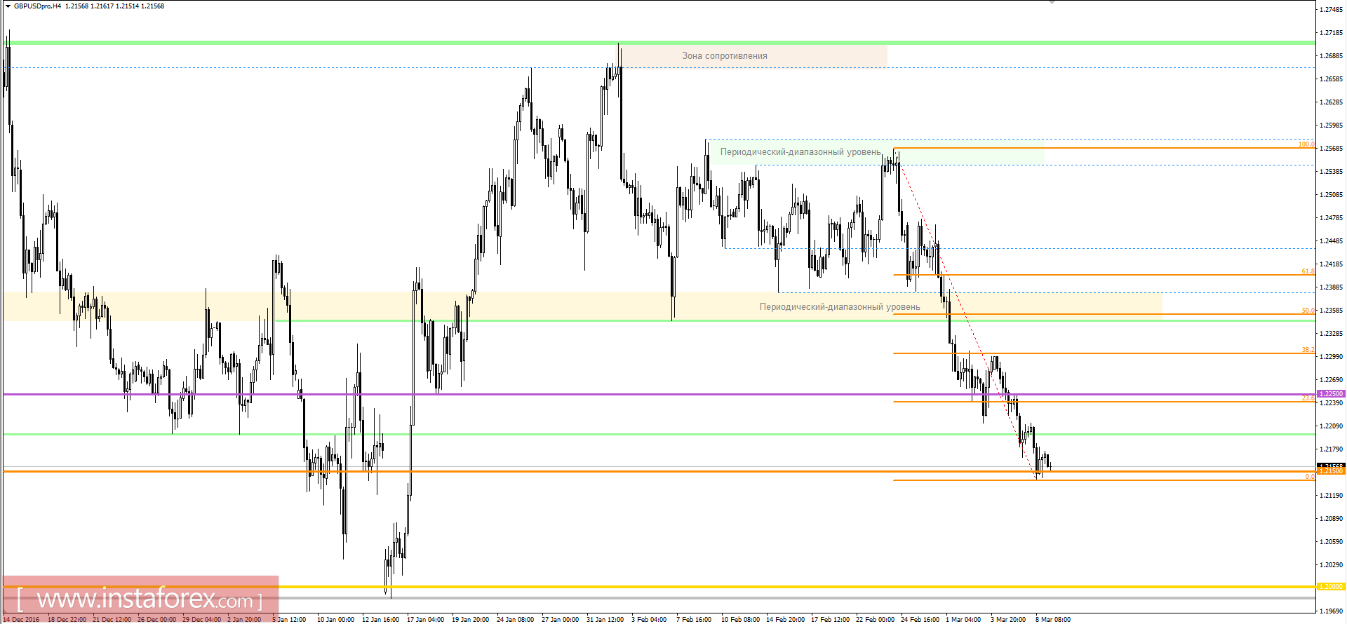 Технический анализ и торговые рекомендации по валютной паре GBPUSD на 9 марта 2017 года