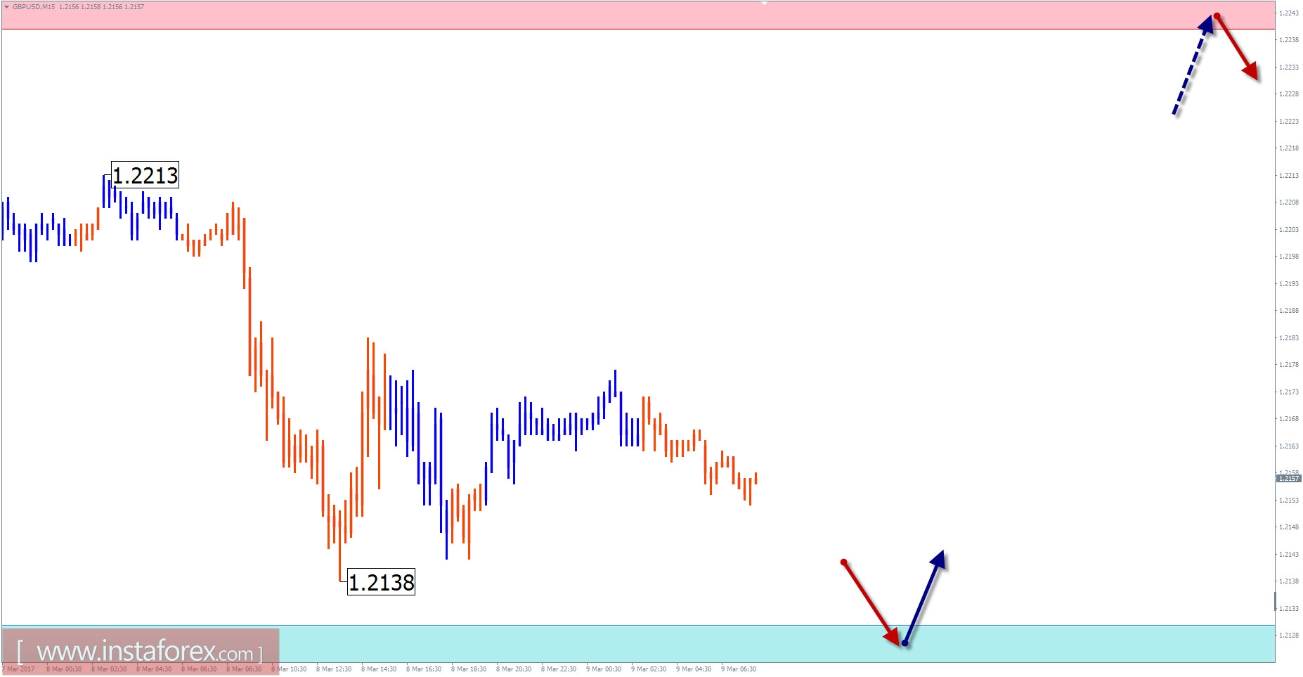 Торговый обзор на 9 марта по упрощенному волновому анализу 