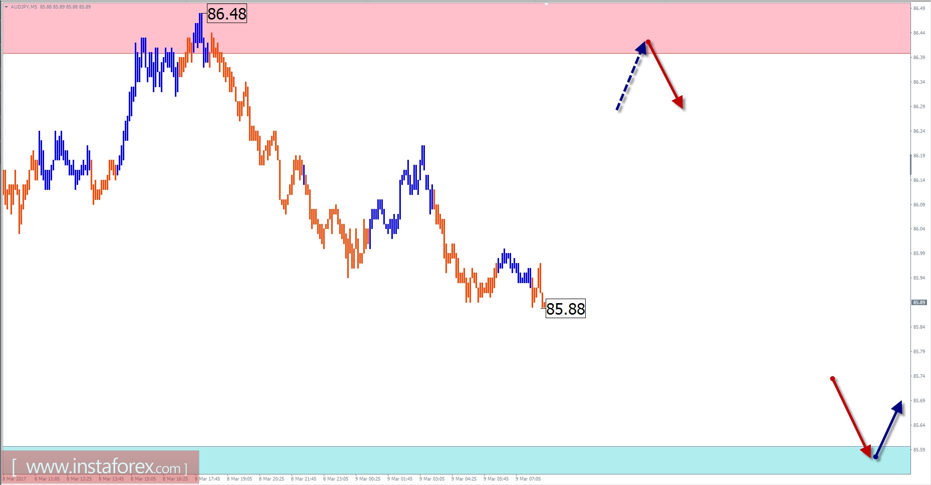 Торговый обзор на 9 марта по упрощенному волновому анализу 