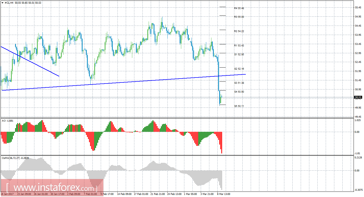 Технический анализ сырой нефти за 9 марта 2017 года