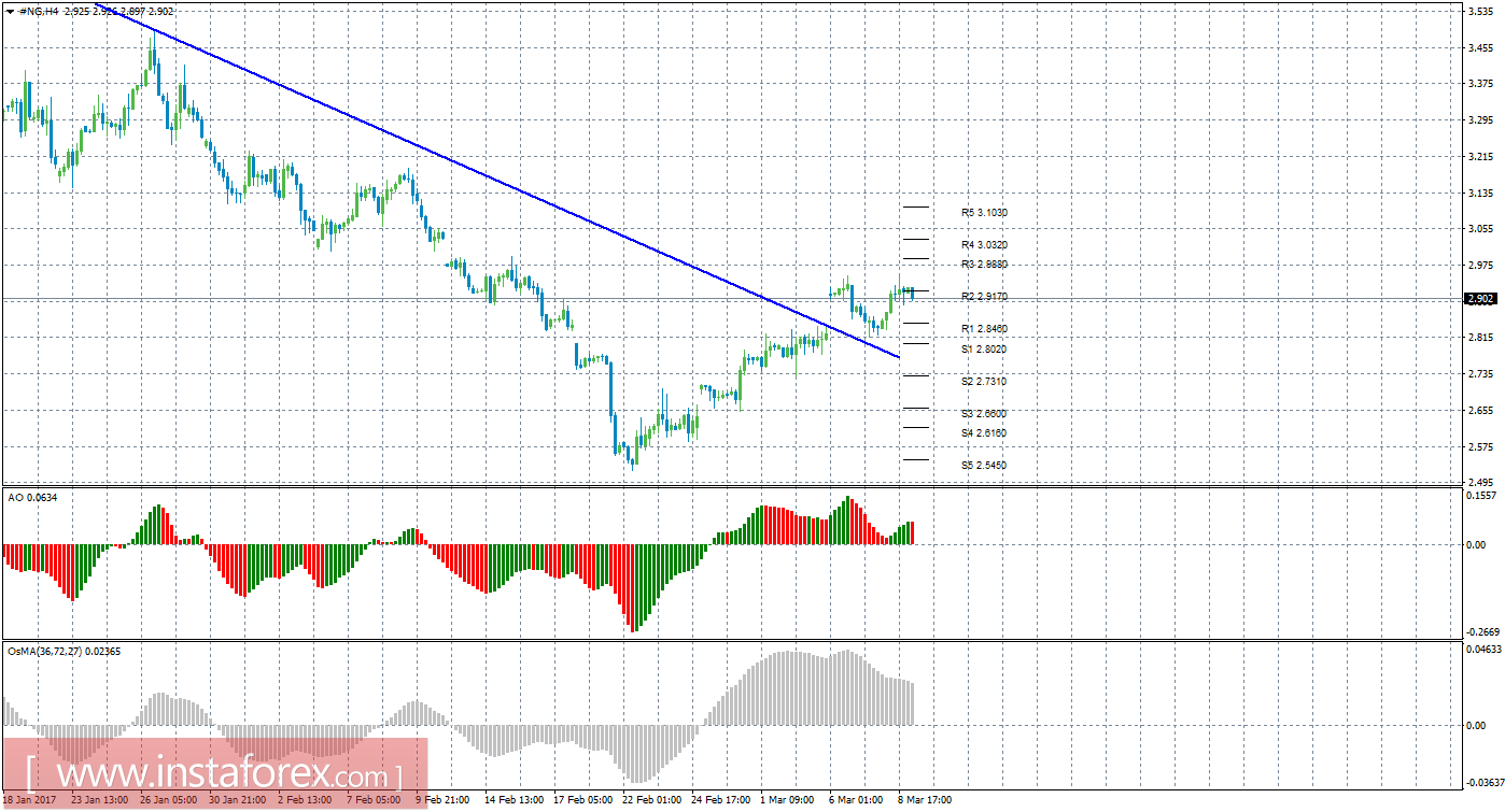 Технический анализ природного газа за 9 марта 2017 года