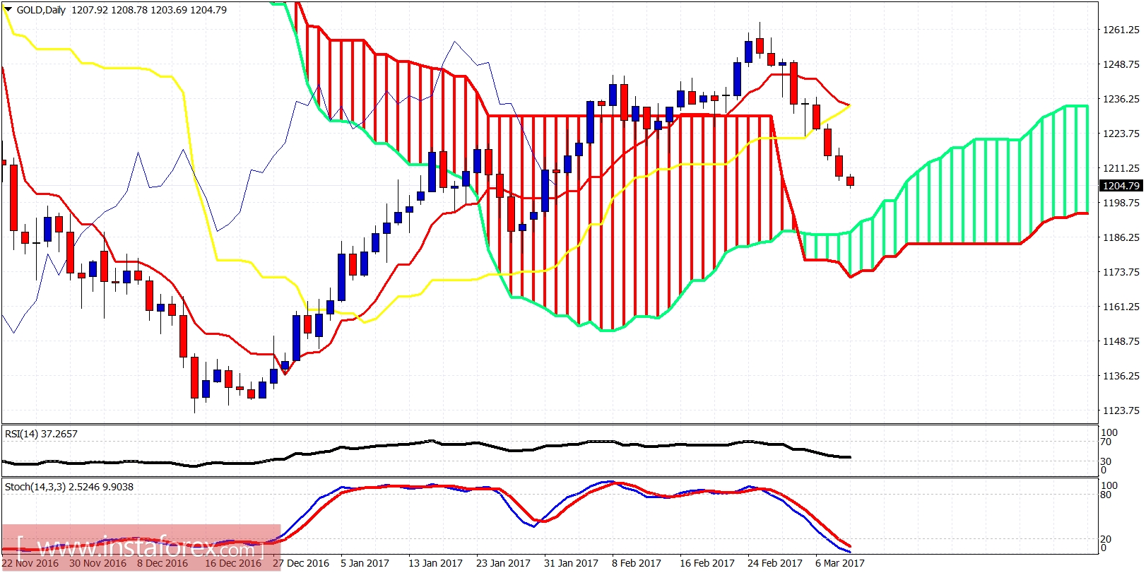 Analisa teknikal emas untuk 9 Maret 2017