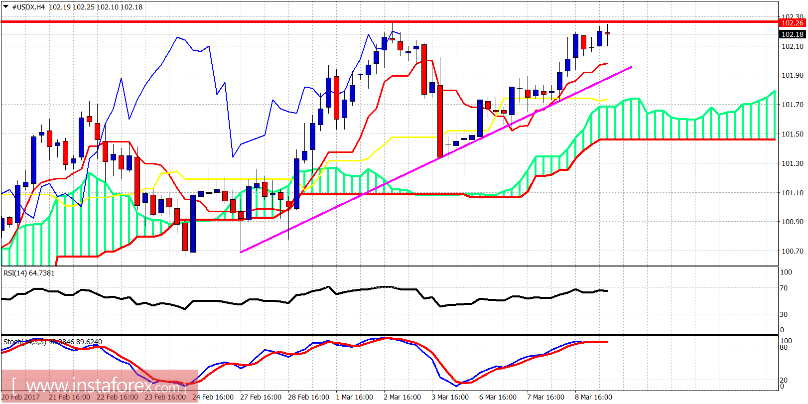 Technical analysis of USDX for March 9, 2017	