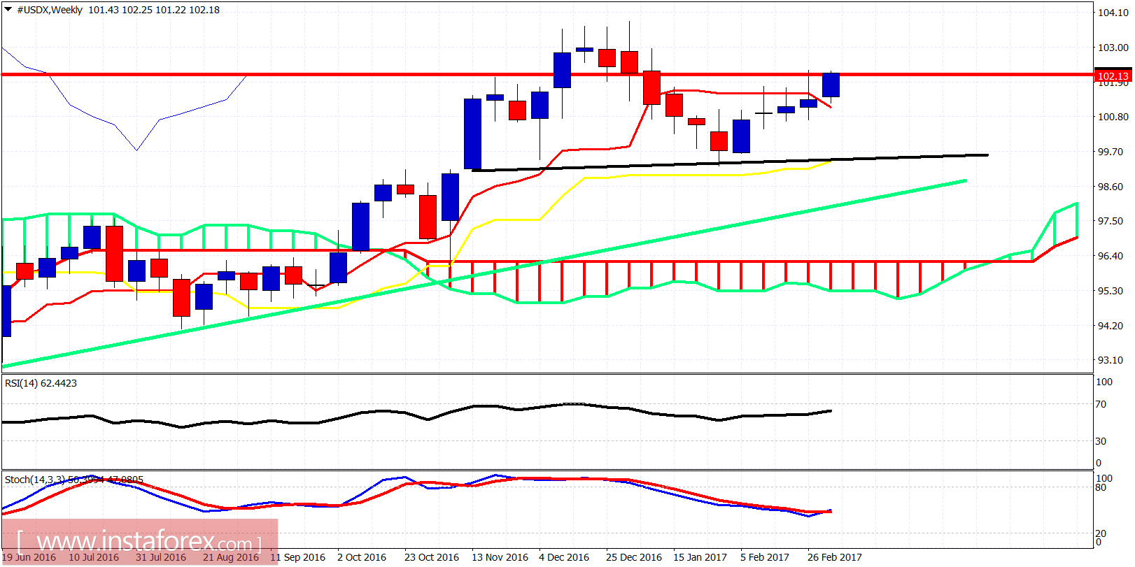 Technical analysis of USDX for March 9, 2017	
