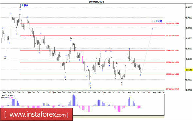 Волновой анализ валютной пары EUR/USD за 9 марта 2017 года