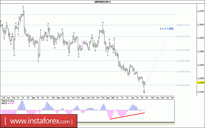 Волновой анализ валютной пары GBP/USD за 9 марта 2017 года