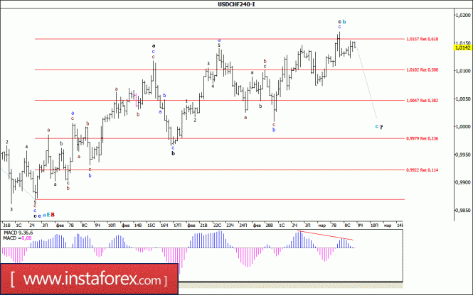 Волновой анализ валютной пары USD/CHF за 9 марта 2017 года